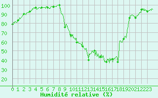 Courbe de l'humidit relative pour Orthez (64)