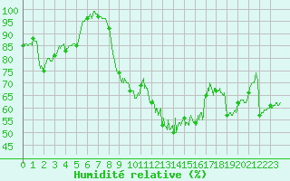 Courbe de l'humidit relative pour Dinard (35)