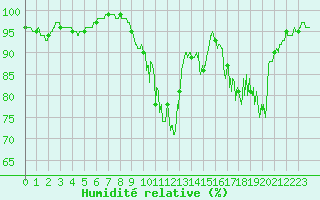 Courbe de l'humidit relative pour Plouguenast (22)
