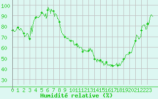 Courbe de l'humidit relative pour Luxeuil (70)