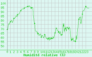 Courbe de l'humidit relative pour Ambrieu (01)