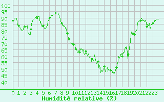 Courbe de l'humidit relative pour Ambrieu (01)