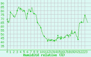 Courbe de l'humidit relative pour Porquerolles (83)