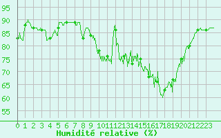 Courbe de l'humidit relative pour Cherbourg (50)
