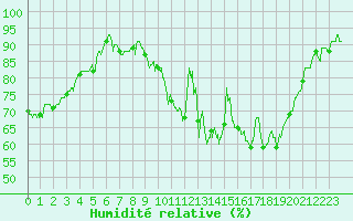 Courbe de l'humidit relative pour Pontoise - Cormeilles (95)