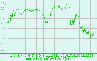 Courbe de l'humidit relative pour Dinard (35)