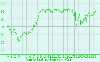 Courbe de l'humidit relative pour Chargey-les-Gray (70)