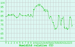 Courbe de l'humidit relative pour La Rochelle - Aerodrome (17)