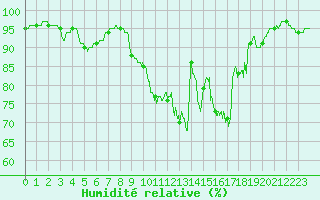 Courbe de l'humidit relative pour Le Mans (72)