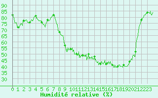 Courbe de l'humidit relative pour Troyes (10)