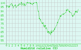 Courbe de l'humidit relative pour Beauvais (60)