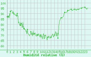 Courbe de l'humidit relative pour Ouessant (29)