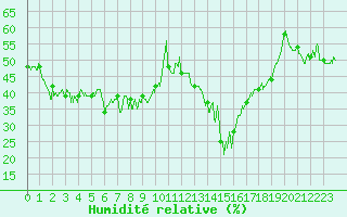 Courbe de l'humidit relative pour Bocognano (2A)