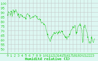 Courbe de l'humidit relative pour Saint-Etienne (42)