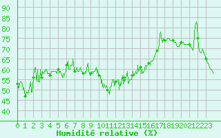 Courbe de l'humidit relative pour Alistro (2B)