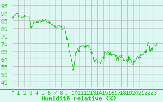 Courbe de l'humidit relative pour Cap Corse (2B)