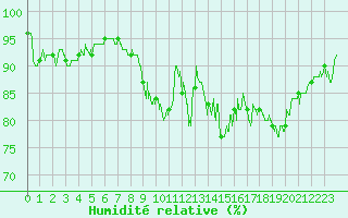 Courbe de l'humidit relative pour Ble / Mulhouse (68)