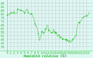 Courbe de l'humidit relative pour Calvi (2B)