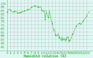 Courbe de l'humidit relative pour Chteau-Chinon (58)