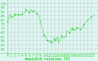 Courbe de l'humidit relative pour Evreux (27)