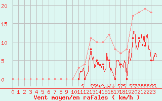 Courbe de la force du vent pour Saint-Girons (09)