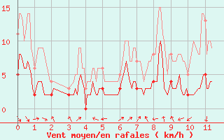 Courbe de la force du vent pour Oloron (64)