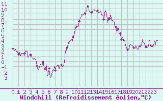 Courbe du refroidissement olien pour Bourg-Saint-Maurice (73)