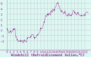 Courbe du refroidissement olien pour Caen (14)