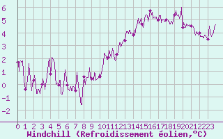 Courbe du refroidissement olien pour Beauvais (60)