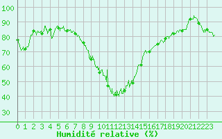 Courbe de l'humidit relative pour Ajaccio - Campo dell'Oro (2A)