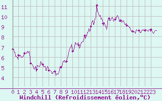 Courbe du refroidissement olien pour Ploudalmezeau (29)