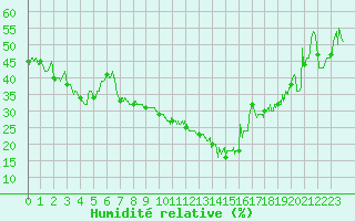 Courbe de l'humidit relative pour Montpellier (34)