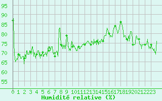 Courbe de l'humidit relative pour Cap de la Hve (76)