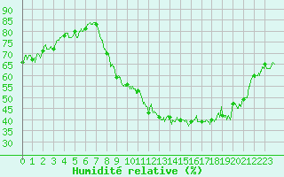Courbe de l'humidit relative pour Bourg-Saint-Maurice (73)
