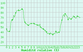 Courbe de l'humidit relative pour Dax (40)