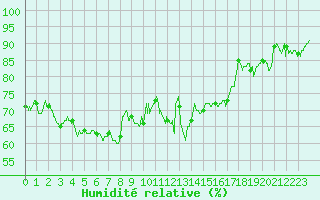 Courbe de l'humidit relative pour Bastia (2B)