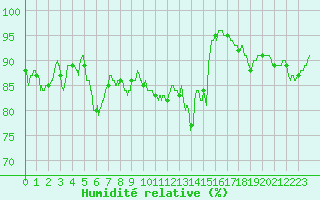 Courbe de l'humidit relative pour Ile du Levant (83)