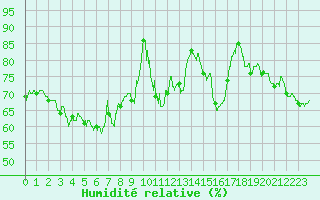 Courbe de l'humidit relative pour Cagnano (2B)