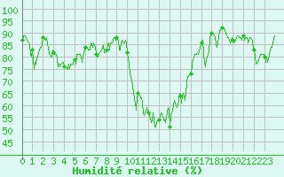 Courbe de l'humidit relative pour Bourg-Saint-Maurice (73)