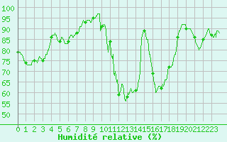 Courbe de l'humidit relative pour Rollainville (88)