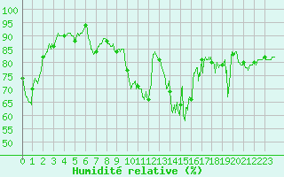 Courbe de l'humidit relative pour Metz-Nancy-Lorraine (57)