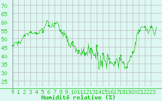 Courbe de l'humidit relative pour Mcon (71)