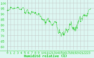 Courbe de l'humidit relative pour Marignane (13)