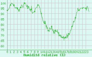 Courbe de l'humidit relative pour Landivisiau (29)