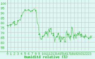 Courbe de l'humidit relative pour Pointe de Chassiron (17)