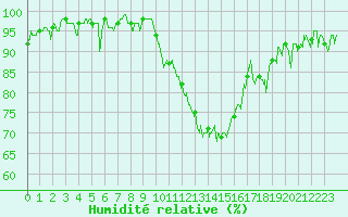 Courbe de l'humidit relative pour Nancy - Essey (54)