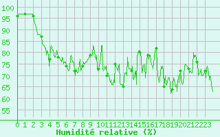 Courbe de l'humidit relative pour Ploudalmezeau (29)