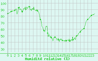 Courbe de l'humidit relative pour Cazaux (33)
