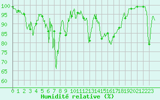 Courbe de l'humidit relative pour Mont-Aigoual (30)