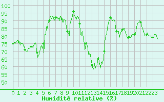 Courbe de l'humidit relative pour Besanon (25)